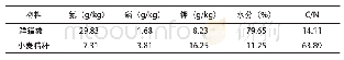 表1 堆肥物料主要成分及C/N Tab.1 The major components and C/N ratio of compost materials