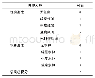 表3 皮肤过敏反应评分标准Tab.3 The standard of grading for skin sensitization test