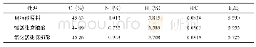 表3 供试材料元素分析结果Tab.3 Elements analysis results of tested material