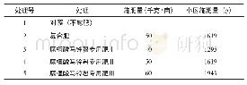 表2 试验方案Tab.2 Experiment scheme