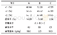 《表5 土壤有效态镍钝化效果的极差分析》