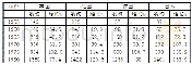表1:1955-1980年英国、法国、德国、日本公共支出数额和增长比率