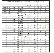 表6：结构方程模型路径系数