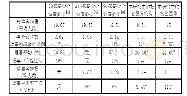表2：本研究样本和其他研究中相关指标比较情况