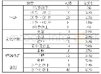 表1：研究对象具体情况统计表