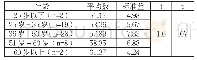 表4：疫情中期不同年龄女性罪犯焦虑状况的方差分析表