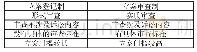 表一：立案登记制与审查制的不同