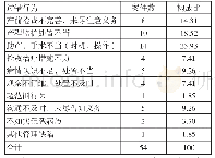 表3：医疗过错行为分布[n(%)]