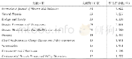 《表2 文献来源期刊：灾害背景下社区弹性的研究现状与展望——以SSCI数据库为样本》