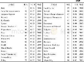 《表4 高频关键词：灾害背景下社区弹性的研究现状与展望——以SSCI数据库为样本》