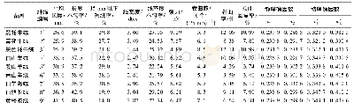 表1 纤维的物理性能指标Tab.1 Fiber physical performance indicators