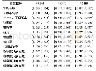 表2 灰数白化区间表Tab.2 Interval of whiting of grey number