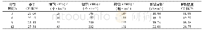 表2 不同分段时间下纱线的性能Tab.2 Yarn performance of different section time