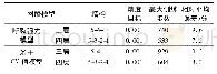 表2 仿真结果Tab.2 Simulation results