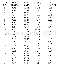 表2 织物试样测试数据Tab.2 Test data of fabric samples