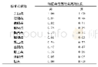 表1 人体特征点位置与身高之间比例Tab.1 Proportion of position of human body characteristic points and body height