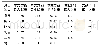 表3 测量的误差分析Tab.3 Error analysis of measurement