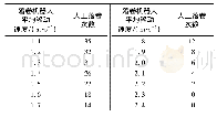 《表4 不同落卷机器人运行速度下的人工落卷情况对比》