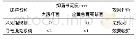 表1 未处理织物及导电涤纶织物的抑菌效果