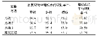 表7 第1批实验样本采用不同方法的识别结果