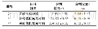 表3 单层材料的防刺性能