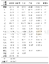 《表3 二次回归模型的方差分析结果》