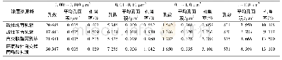 表3 不同聚丙烯酸酯涂层浆制备的涂层商标织物孔隙分布