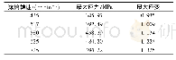 表3 不同滚筒转速下最大应力应变值
