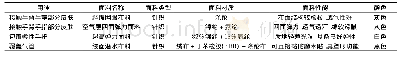 表2 A公司柔性康复机器人手套面料材质选择方案