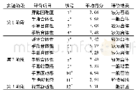 表6 实验各阶段样品手套结构工效性实验评价结果