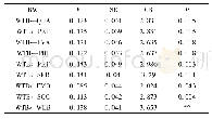 表5 模形修正后的标准化回归加权系数