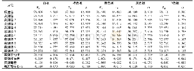 表1 标准色板反射率与黄色深度的测量值和标准值