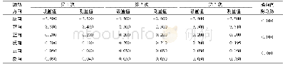 表2 Y向换向间隙测量：三维增材鞋面印花机对位平台的冗余驱动控制策略