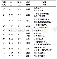 表1 11种人工韧带移植物的几何特征及组织结构