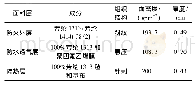 表1 面料的基本性能：石墨烯气凝胶复合防火面料防护性能的影响因素