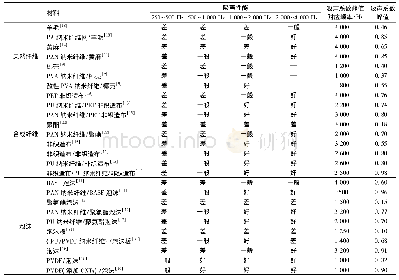 表2 纳米纤维复合吸声材料在不同频段的吸声性能