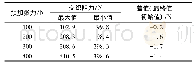 表1 13 cm×12 cm织物在不同预加张力下交织阻力的最值