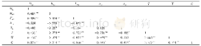 表3 织物外观平整度与曲线特征指标的相关性分析