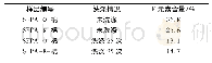 表3 自交联氟化聚丙烯酸酯整理棉织物表面F元素含量