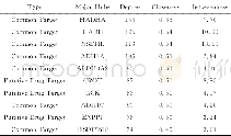 表1 人参、黄芪抗心脑疾病核心靶标表 (Degree值排名前10位) Tab.1 The Core target of Ginseng and Astragalusagainst cardio-cerebral diseases