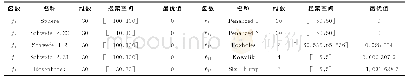 表2 测试函数的名称、维数、搜索空间和最优值Tab.2 The name, dimension, search space, and optimal value of the test functions