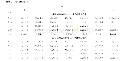 《表2 P2P网贷指数对数增长率序列总样本区间的BDS检验Tab.2 BDS test of total sample interval of logarithmic growth rate seri