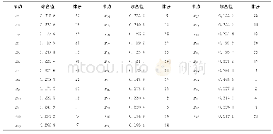 《表7 节点的综合值分布：基于复杂网络的两栖水上飞机起降安全风险演化》