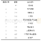 表8 度值排序前十站点：桂林市公交换乘网络的实证分析