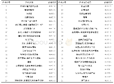 《表1 农业产品价格上涨10%的波及效应》