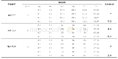 表5 3种三层网络的度分布特性