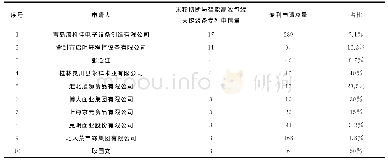 《表1 全球排名前十申请人》