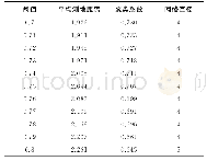 表3 不同阈值下的平均测地距离、聚类系数以及直径计算结果