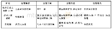 表1 犯罪治理模式的变迁