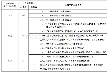 表1 三年备案审查工作报告（2017—2019）事例出现位置汇总表